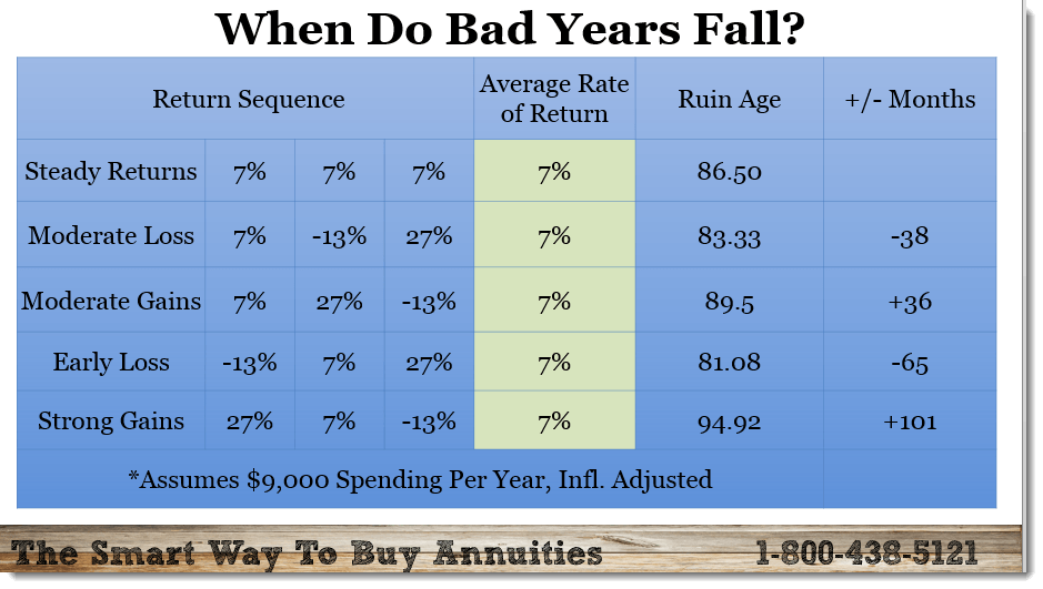 Sequence Of Return Risk Chart