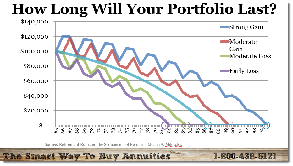 Sequence of Returns Risk