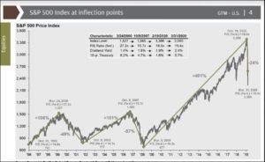 Graph of the S and P over 25 years