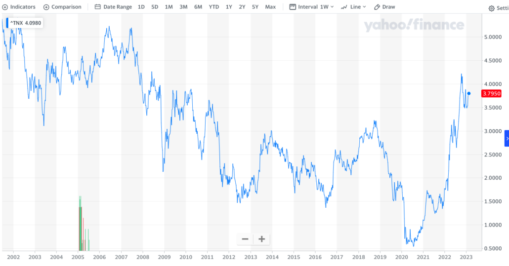 Long term rates graph. Will annuity rates go up in 2023?