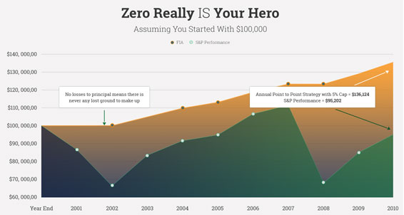 The AST Flex Strategy graph. The basics of how indexed Annuities work.