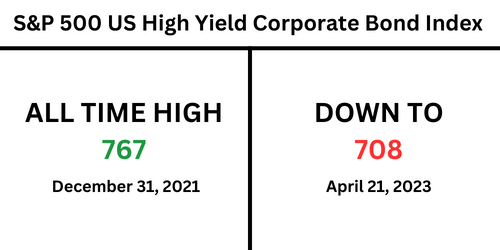 Recover market losses from bond index