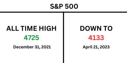 recover market losses from s&p 500