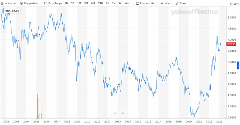 Long term rates graph. Will annuity rates go up in 2023?