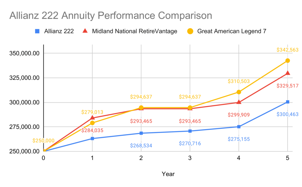 Allianz 222 annuity performance comparison chart.